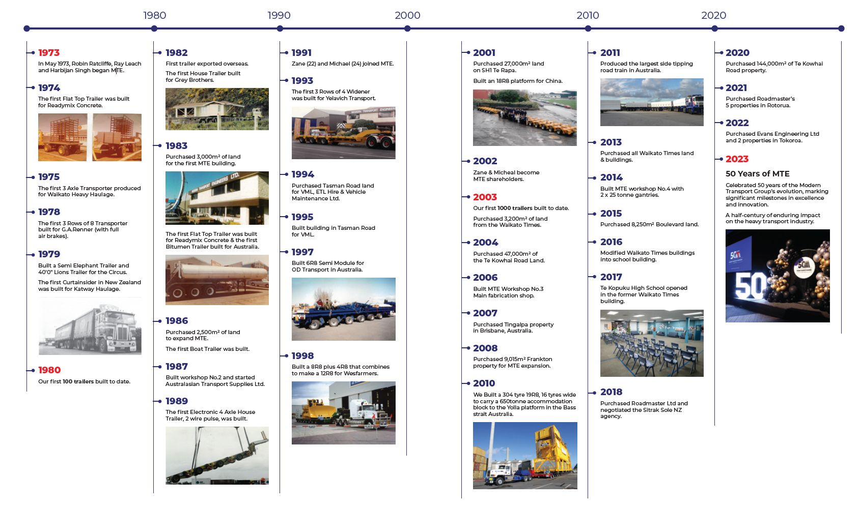 company timeline